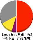 横浜ゴム 損益計算書 2021年12月期