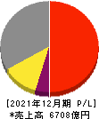 横浜ゴム 損益計算書 2021年12月期 横浜ゴム 損益計算書 2021年12月期