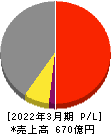 平田機工 損益計算書 2022年3月期 平田機工 損益計算書 2022年3月期