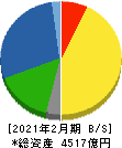 しまむら 貸借対照表 2021年2月期 しまむら 貸借対照表 2021年2月期