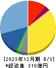 エフティグループ 貸借対照表 2023年12月期