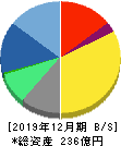 KLab 貸借対照表 2019年12月期 KLab 貸借対照表 2019年12月期