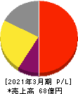 アイティメディア 損益計算書 2021年3月期 アイティメディア 損益計算書 2021年3月期