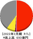 石塚硝子 損益計算書 2022年3月期