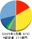セゾンテクノロジー 貸借対照表 2025年3月期 セゾンテクノロジー 貸借対照表 2025年3月期
