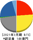 昭栄薬品 貸借対照表 2021年3月期 昭栄薬品 貸借対照表 2021年3月期