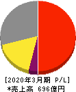 マックス 損益計算書 2020年3月期 マックス 損益計算書 2020年3月期