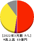 ポート 損益計算書 2022年3月期 ポート 損益計算書 2022年3月期