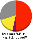マックス 損益計算書 2019年3月期 マックス 損益計算書 2019年3月期