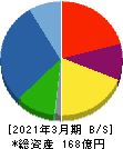 ジャパンエンジンコーポレーション 貸借対照表 2021年3月期 ジャパンエンジンコーポレーション 貸借対照表 2021年3月期