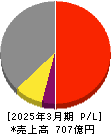 デンヨー 損益計算書 2025年3月期 デンヨー 損益計算書 2025年3月期