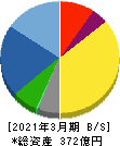 ピーシーデポコーポレーション 貸借対照表 2021年3月期 ピーシーデポコーポレーション 貸借対照表 2021年3月期