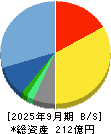 セゾンテクノロジー 貸借対照表 2025年9月期