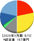 ソフトクリエイトホールディングス 貸借対照表 2020年3月期 ソフトクリエイトホールディングス 貸借対照表 2020年3月期