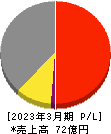 朝日ラバー 損益計算書 2023年3月期