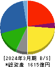 SWCC 貸借対照表 2024年3月期 SWCC 貸借対照表 2024年3月期