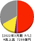 マツキヨココカラ＆カンパニー 損益計算書 2022年3月期