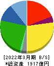 カワチ薬品 貸借対照表 2022年3月期