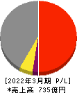 村上開明堂 損益計算書 2022年3月期 村上開明堂 損益計算書 2022年3月期