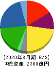 東和薬品 貸借対照表 2020年3月期 東和薬品 貸借対照表 2020年3月期