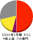 マックス 損益計算書 2022年3月期 マックス 損益計算書 2022年3月期