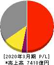 日東電工 損益計算書 2020年3月期 日東電工 損益計算書 2020年3月期