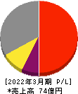 リバーエレテック 損益計算書 2022年3月期 リバーエレテック 損益計算書 2022年3月期