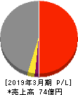 イー・ロジット 損益計算書 2019年3月期 イー・ロジット 損益計算書 2019年3月期
