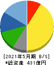 ハニーズホールディングス 貸借対照表 2021年5月期 ハニーズホールディングス 貸借対照表 2021年5月期