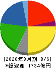 昭和産業 貸借対照表 2020年3月期 昭和産業 貸借対照表 2020年3月期