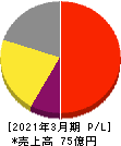 オプティム 損益計算書 2021年3月期