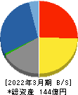 昭栄薬品 貸借対照表 2022年3月期 昭栄薬品 貸借対照表 2022年3月期