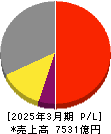 マキタ 損益計算書 2025年3月期