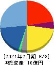 エディア 貸借対照表 2021年2月期 エディア 貸借対照表 2021年2月期