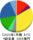 良品計画 貸借対照表 2020年2月期 良品計画 貸借対照表 2020年2月期