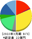 エムケイシステム 貸借対照表 2022年3月期 エムケイシステム 貸借対照表 2022年3月期