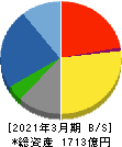 三機工業 貸借対照表 2021年3月期 三機工業 貸借対照表 2021年3月期