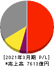 日東電工 損益計算書 2021年3月期 日東電工 損益計算書 2021年3月期
