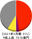 日立金属 損益計算書 2021年3月期