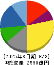 サンケン電気 貸借対照表 2025年3月期 サンケン電気 貸借対照表 2025年3月期
