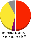 プレミアムウォーターホールディングス 損益計算書 2023年3月期