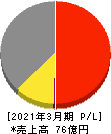 日本坩堝 損益計算書 2021年3月期