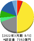 小野薬品工業 貸借対照表 2022年3月期 小野薬品工業 貸借対照表 2022年3月期