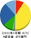 ジャパンマテリアル 貸借対照表 2022年3月期 ジャパンマテリアル 貸借対照表 2022年3月期