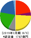 昭和産業 貸借対照表 2019年3月期 昭和産業 貸借対照表 2019年3月期