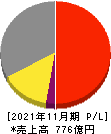 象印マホービン 損益計算書 2021年11月期 象印マホービン 損益計算書 2021年11月期