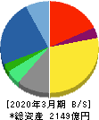 日本ユニシス 貸借対照表 2020年3月期