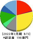 早稲田アカデミー 貸借対照表 2022年3月期 早稲田アカデミー 貸借対照表 2022年3月期