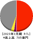 澁澤倉庫 損益計算書 2023年3月期