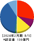 ホームポジション 貸借対照表 2024年2月期